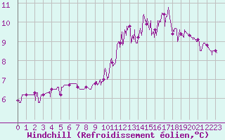 Courbe du refroidissement olien pour Gourdon (46)