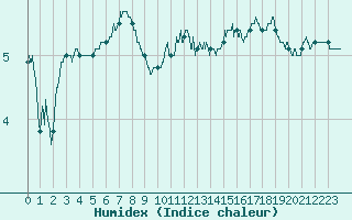 Courbe de l'humidex pour Nantes (44)