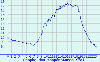 Courbe de tempratures pour Le Reposoir (74)