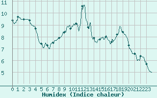 Courbe de l'humidex pour Lons-le-Saunier (39)