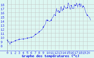 Courbe de tempratures pour Mijoux (01)