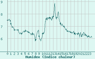 Courbe de l'humidex pour Ploumanac'h (22)