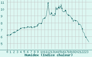 Courbe de l'humidex pour Toussus-le-Noble (78)