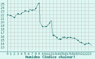 Courbe de l'humidex pour Bourges (18)