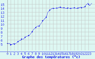 Courbe de tempratures pour Laval (53)