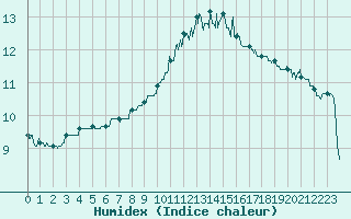 Courbe de l'humidex pour Rodez (12)
