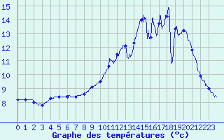 Courbe de tempratures pour Magnac-Laval (87)
