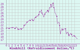 Courbe du refroidissement olien pour Ile Rousse (2B)