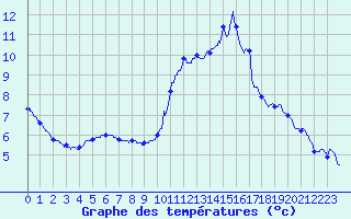 Courbe de tempratures pour Roissy (95)