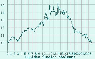 Courbe de l'humidex pour Ouessant (29)