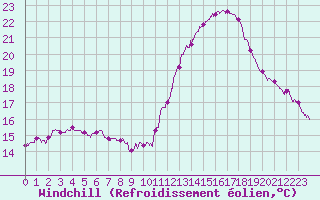 Courbe du refroidissement olien pour Villacoublay (78)
