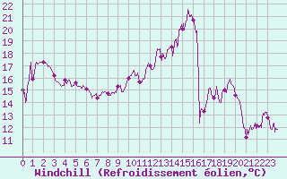 Courbe du refroidissement olien pour Charleville-Mzires (08)