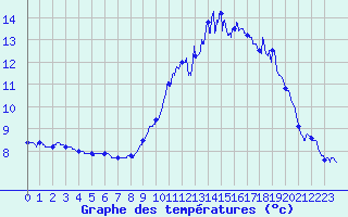 Courbe de tempratures pour Grenoble/agglo Le Versoud (38)