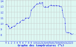 Courbe de tempratures pour Angers-Marc (49)
