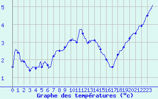 Courbe de tempratures pour Nancy - Essey (54)
