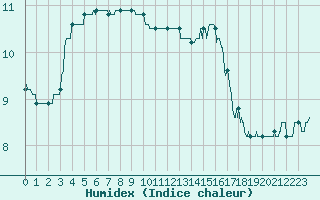 Courbe de l'humidex pour Croix Millet (07)