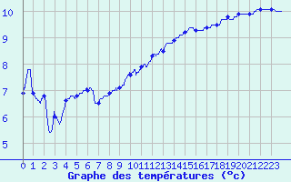 Courbe de tempratures pour Aubenas - Lanas (07)