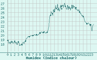 Courbe de l'humidex pour Biscarrosse (40)