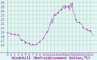 Courbe du refroidissement olien pour Quimper (29)