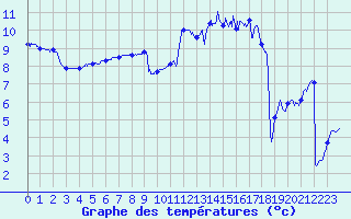 Courbe de tempratures pour Troyes (10)