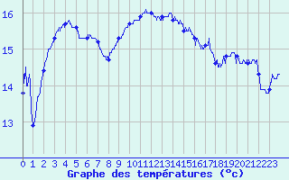 Courbe de tempratures pour Cap Pertusato (2A)