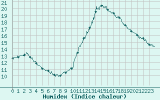 Courbe de l'humidex pour Paris - Montsouris (75)