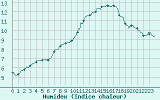 Courbe de l'humidex pour Angers-Beaucouz (49)