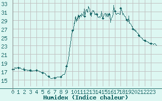 Courbe de l'humidex pour Chamonix-Mont-Blanc (74)