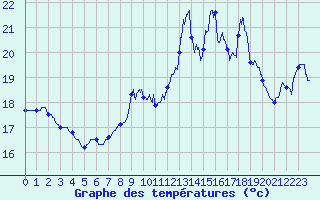 Courbe de tempratures pour Ile Rousse (2B)