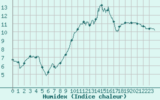 Courbe de l'humidex pour Perpignan (66)