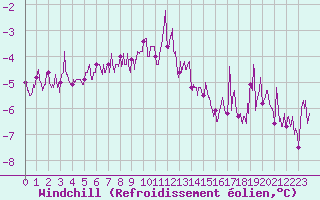 Courbe du refroidissement olien pour Pontoise - Cormeilles (95)