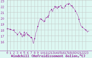 Courbe du refroidissement olien pour Le Talut - Belle-Ile (56)