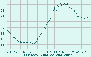 Courbe de l'humidex pour Dinard (35)