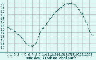 Courbe de l'humidex pour Le Bourget (93)