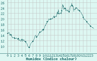 Courbe de l'humidex pour Poitiers (86)