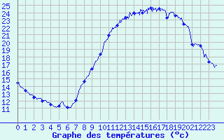 Courbe de tempratures pour Lannion (22)