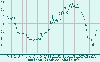 Courbe de l'humidex pour Nevers (58)
