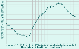 Courbe de l'humidex pour Tours (37)