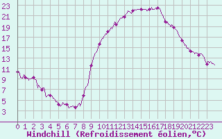 Courbe du refroidissement olien pour Istres (13)