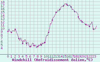 Courbe du refroidissement olien pour Lauzerte (82)