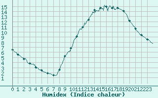 Courbe de l'humidex pour Lille (59)