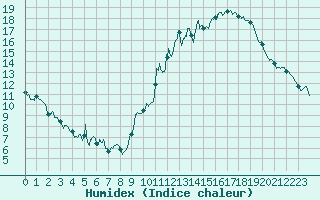 Courbe de l'humidex pour Embrun (05)