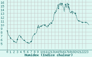 Courbe de l'humidex pour Deux-Verges (15)