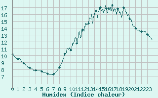 Courbe de l'humidex pour Paris - Montsouris (75)