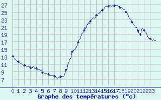 Courbe de tempratures pour Auch (32)