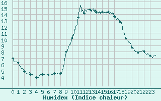 Courbe de l'humidex pour Toulon (83)