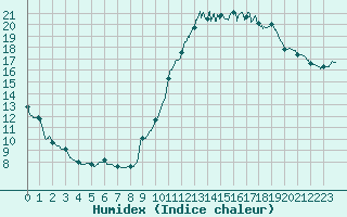 Courbe de l'humidex pour Le Mans (72)