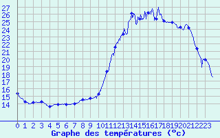 Courbe de tempratures pour Captieux-Retjons (40)