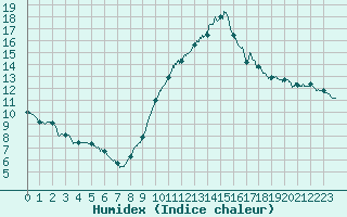 Courbe de l'humidex pour Aurillac (15)