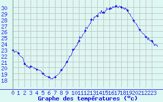 Courbe de tempratures pour Avignon (84)
